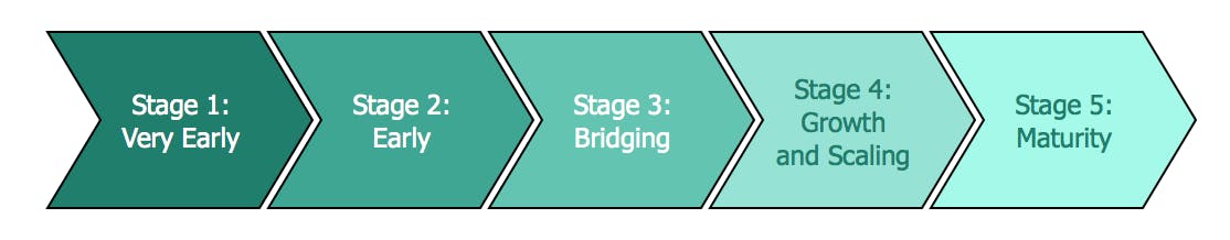 Stage 1: Very early, Stage 2: Early, Stage 3: Briding, Stage 4: Growth & scaling, Stage 5: Maturity