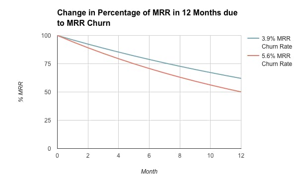 Chart: Change in percentage of MRR in 12 months due to MRR churn.
3.9% MRR churn rate
5.6% MRR churn rate
Plotted as % MRR vs Months. Both decrease. The latter more steeply.