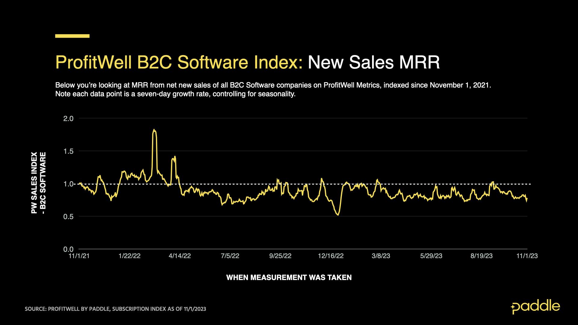ProfitWell B2C Software Sales Index as of November 1, 2023 - MRR impact of net new sales