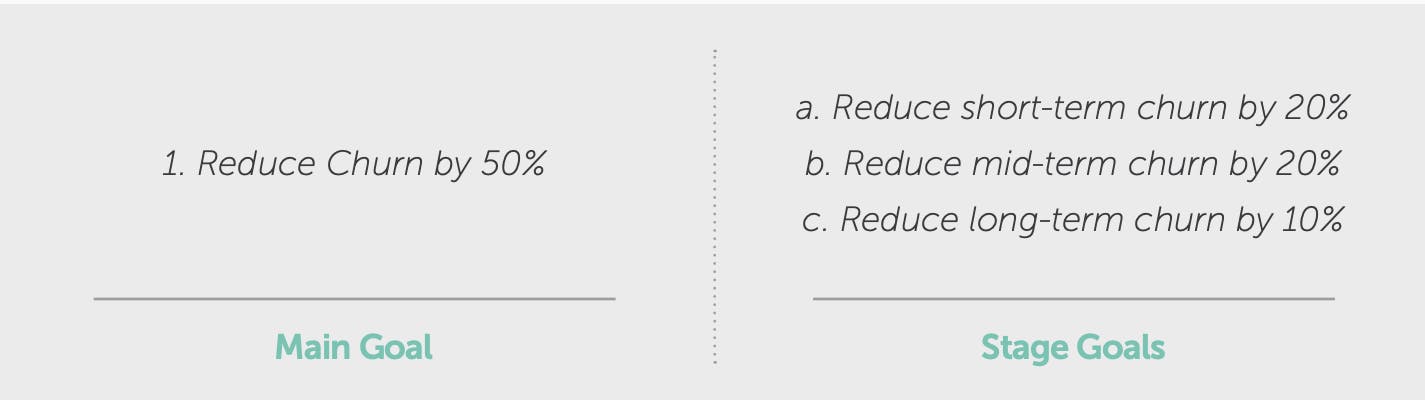 Main goal: Reduce churn by 50%
Stage goals: a. reduce short-term churn by 20%, b. reduce mid0term churn by 20%, c. reduce long-term churn by 10%
