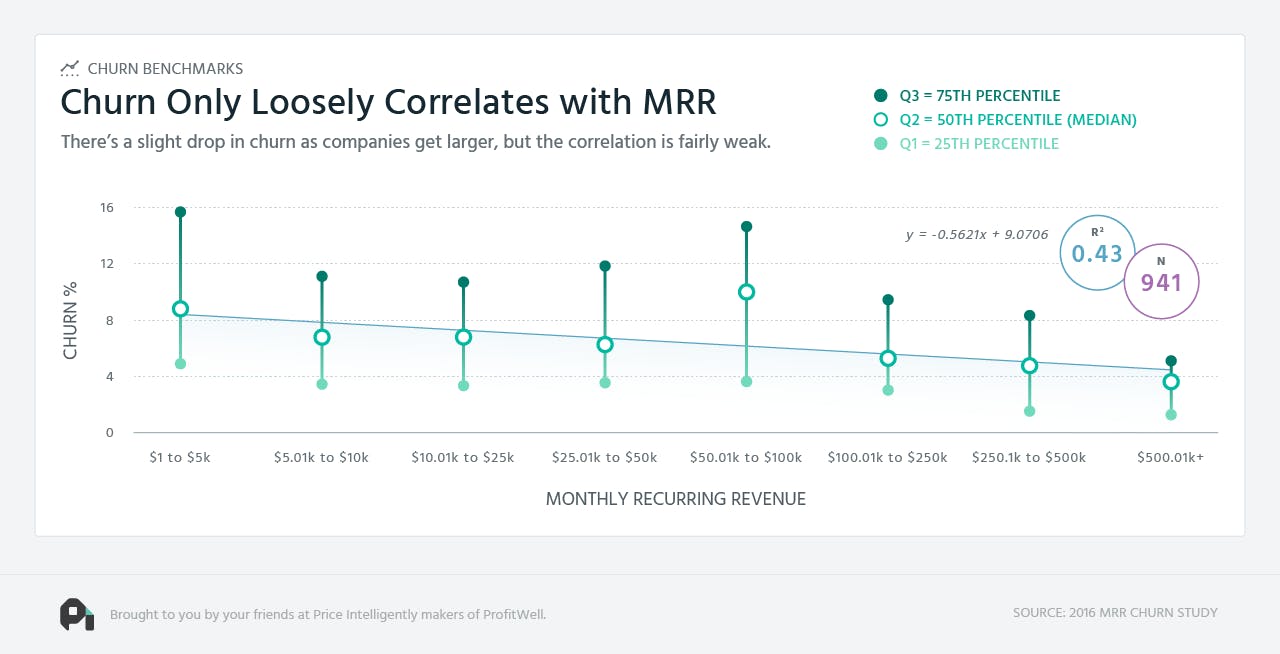 Chart reflects churn only loosely correlating with MRR