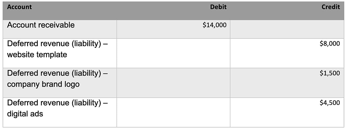 Table 1: Account receivable: $14,000 debit, Deferred revenue (liability) - website template: $8,000 credit, Deferred revenue (liability) - company brand logo: $1,500 credit, Deferred revenue (liability) - digital ads: $4,500 credit