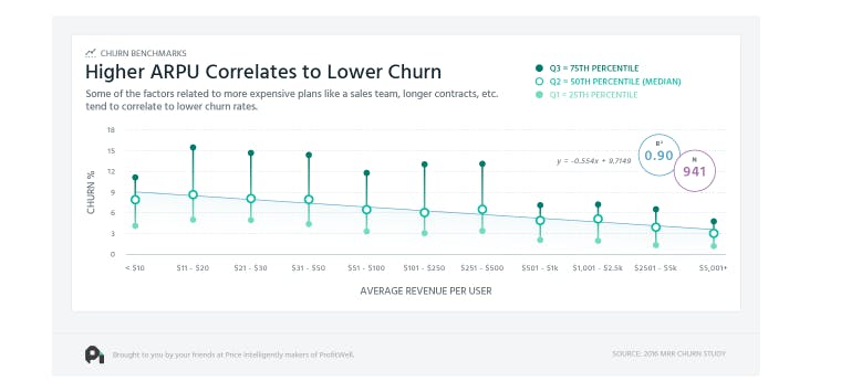 Chart: Higher ARPU correlates to lower churn.
75th percentile, 50th percentile and 25th percentile plotted by churn % vs average revenue per user