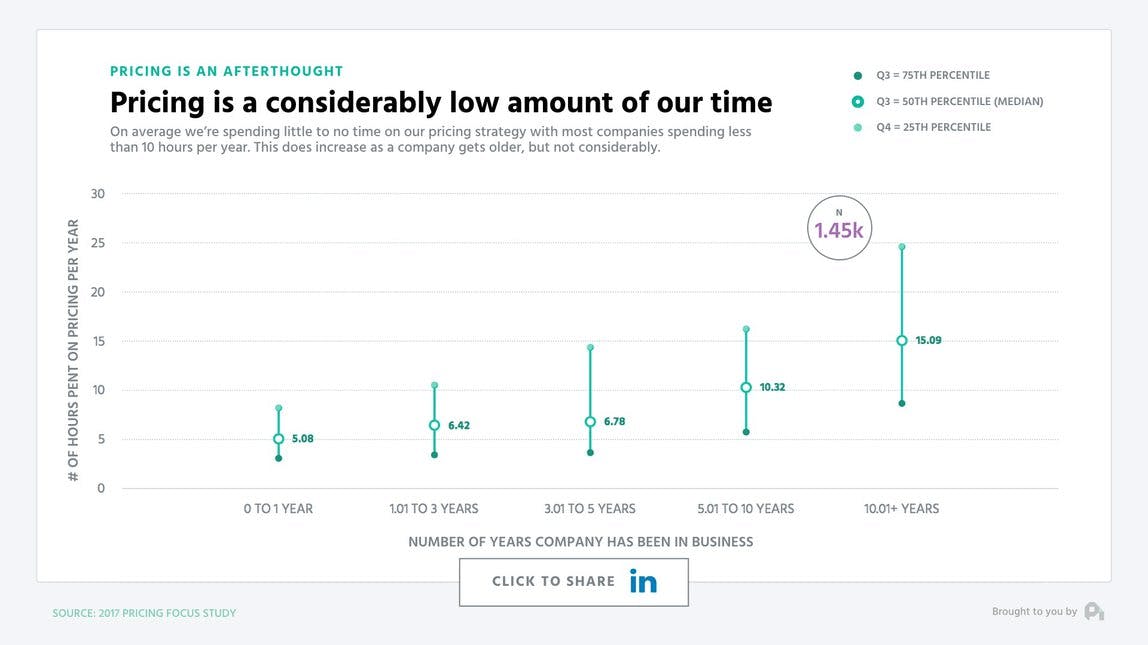 Chart shows how many hours per year companies of different ages spend on their pricing strategy. It increases with company age, from 5 hours in their first year to 15 at 10+ years