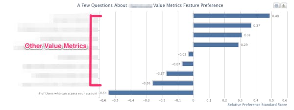 Graph shows significant variance in customer preferences for other value metrics