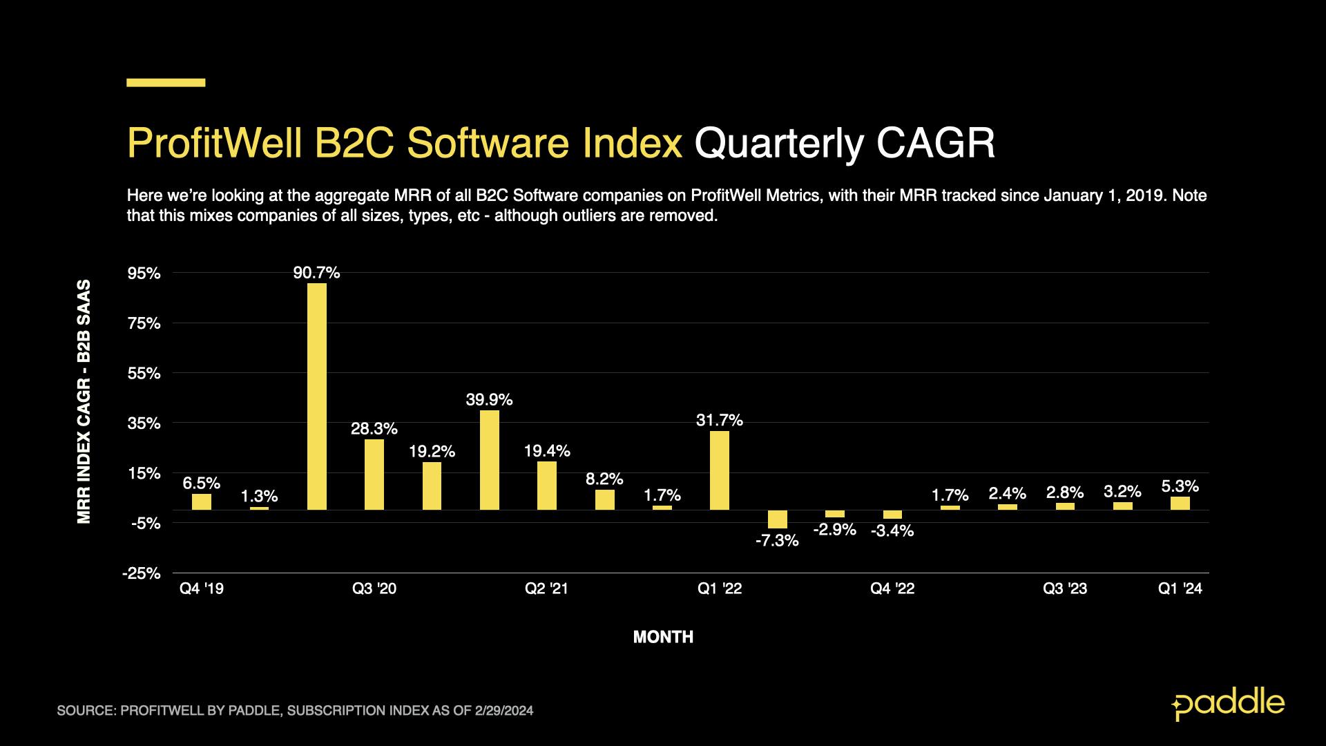 We predict quarterly CAGR for B2C to end at 5.3% for Q1 2024.