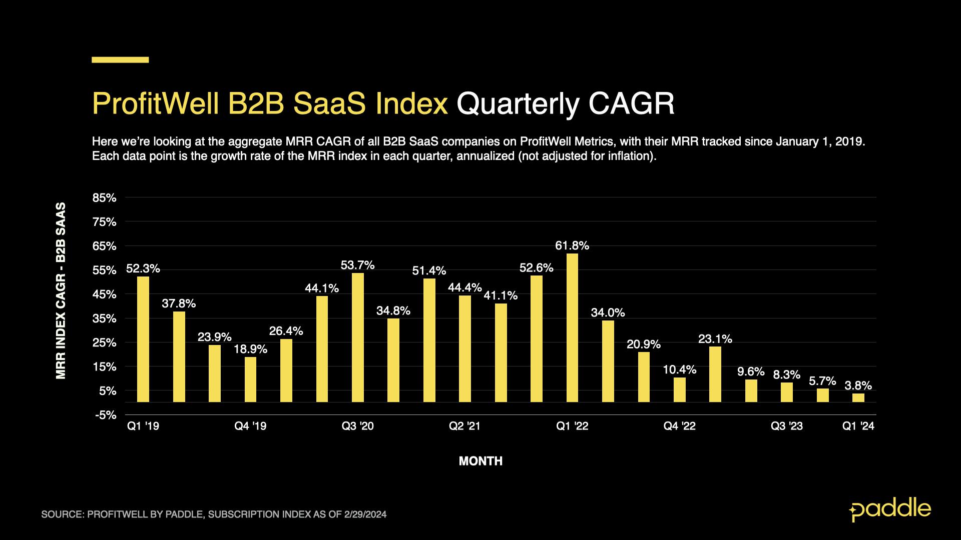 We predict quarterly CAGR for Q1 2024 might end at 3.1%.