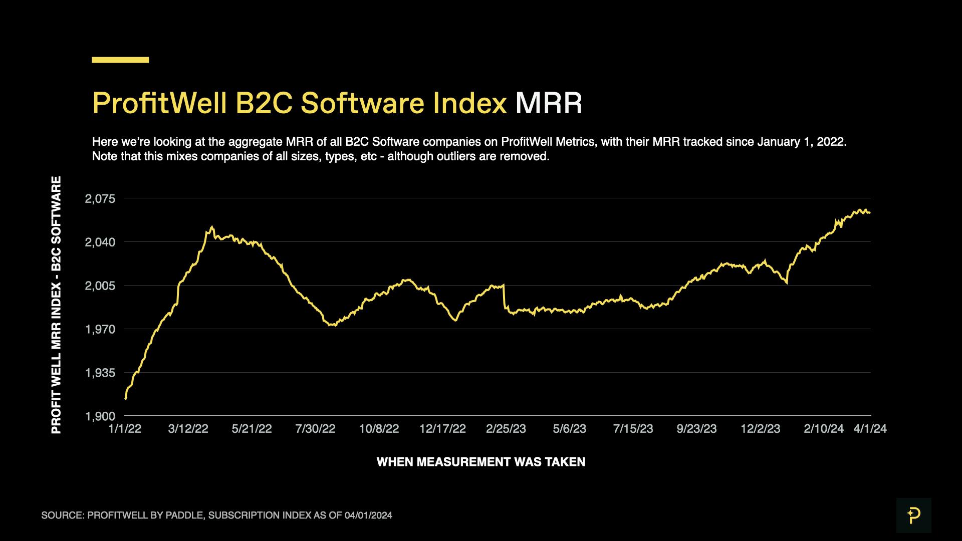 ProfitWell B2C SaaS Index March 2024