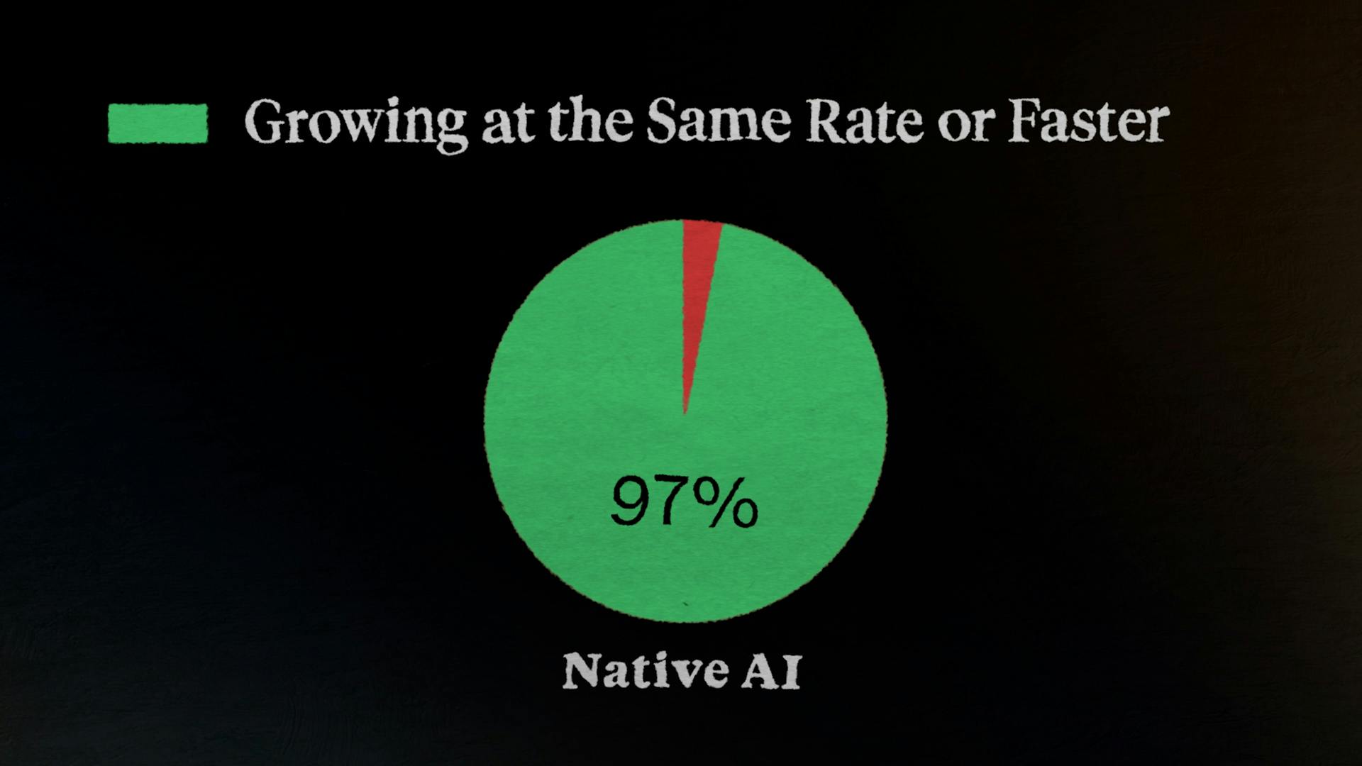 97% of companies are growing at the same rate or faster