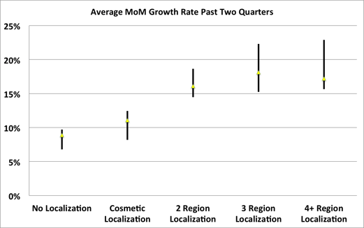 Chart shows companies with 4+ regions with pricing localization significantly outperform growth of those with no or only cosmetic localization