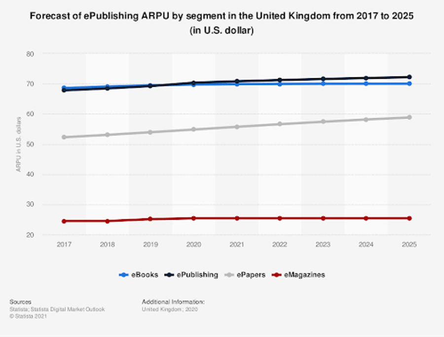Variable ARPU by market